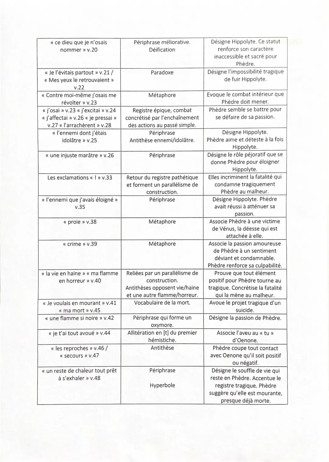 Cexie 3
PHÈDRE
Mon mal vient de plus loin. À peine au fils d'Égée personification / peupluase
Sous ses lois de l'hymen je m'étais engagée,
M