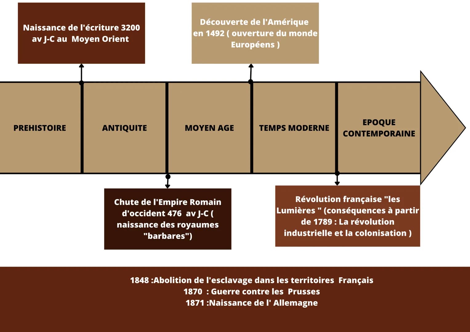 Naissance de l'écriture 3200
av J-C au Moyen Orient
PREHISTOIRE
ANTIQUITE
Découverte de l'Amérique
en 1492 (ouverture du monde
Européens)
MO