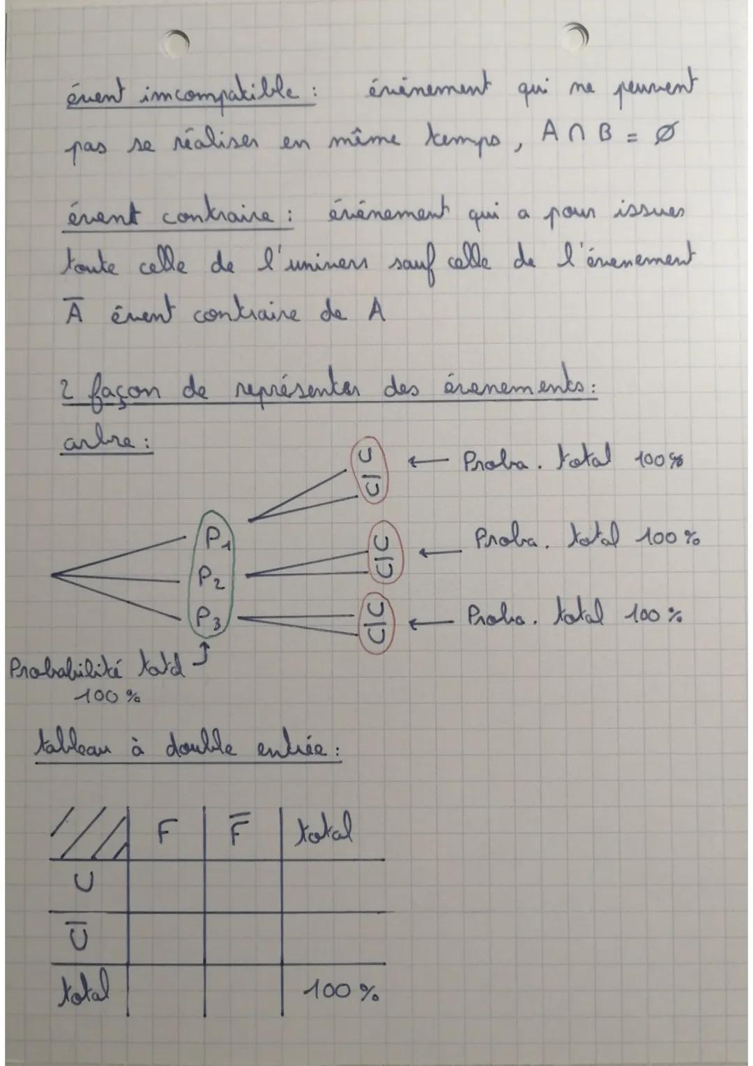 Probabilités
expérience aléatoire : on me
issue:
évent élémentaire: me
évent impossible:
réunion :
l'avance
résultat possible d'un évènement