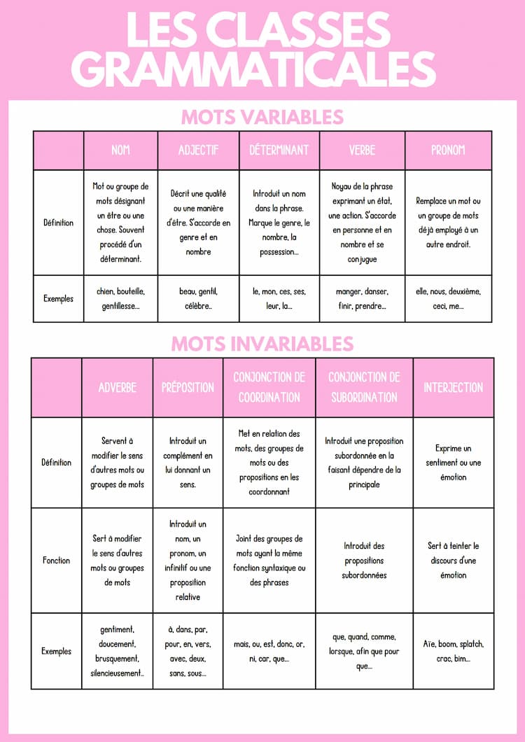 Know Les classes grammaticales - FRANCAIS thumbnail