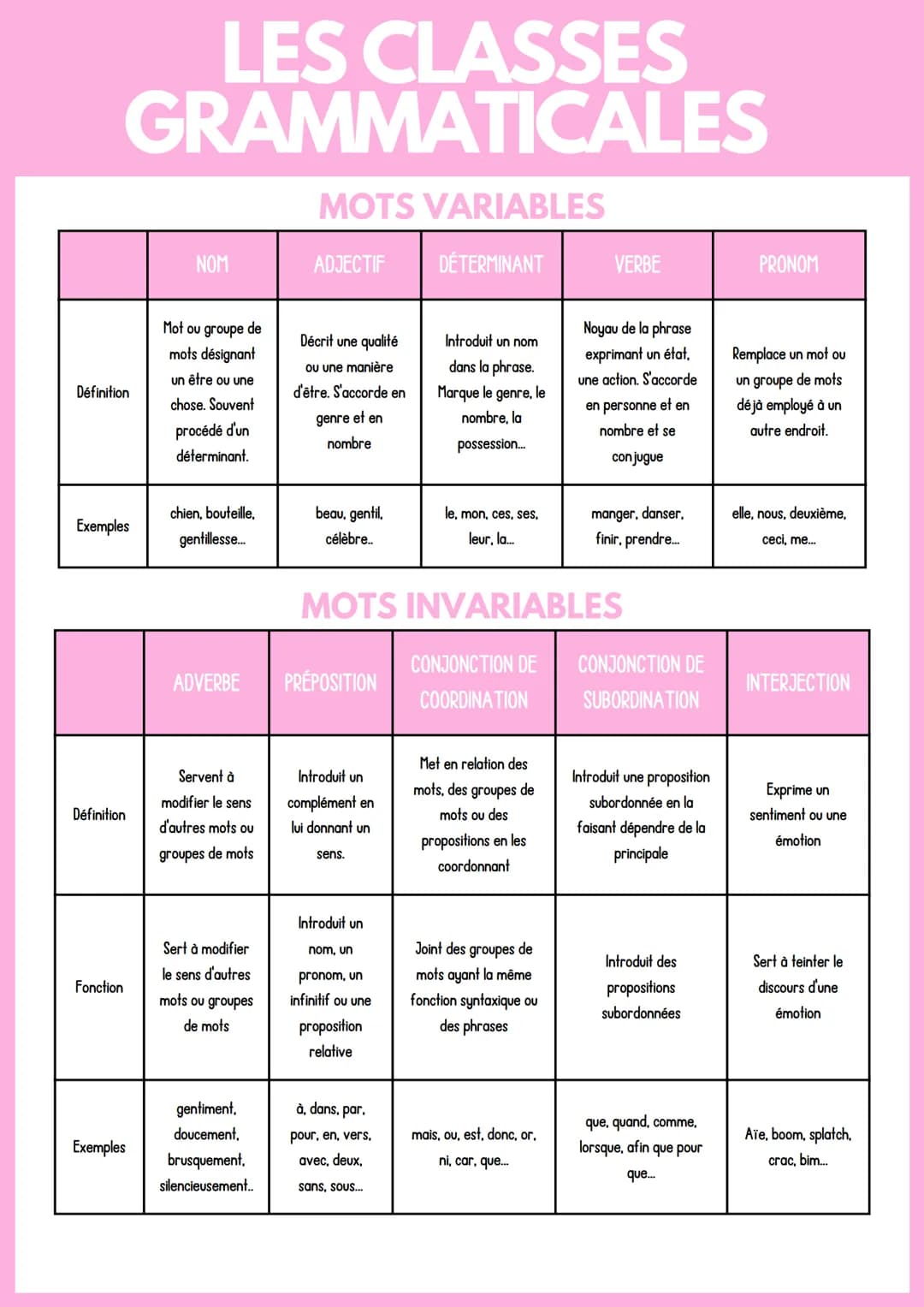 Définition
LES CLASSES
GRAMMATICALES
Exemples
Définition
Fonction
Exemples
NOM
Mot ou groupe de
mots désignant
un être ou une
chose. Souvent