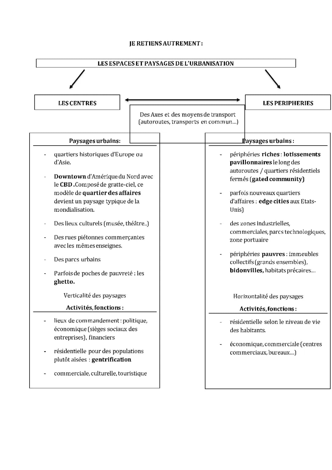 Résumé du chapître sur l'urbanisation