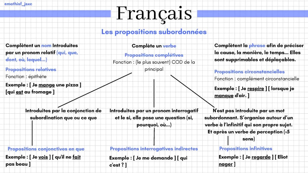 Les propositions subordonnées : PDF, exercices corrigés et exemples