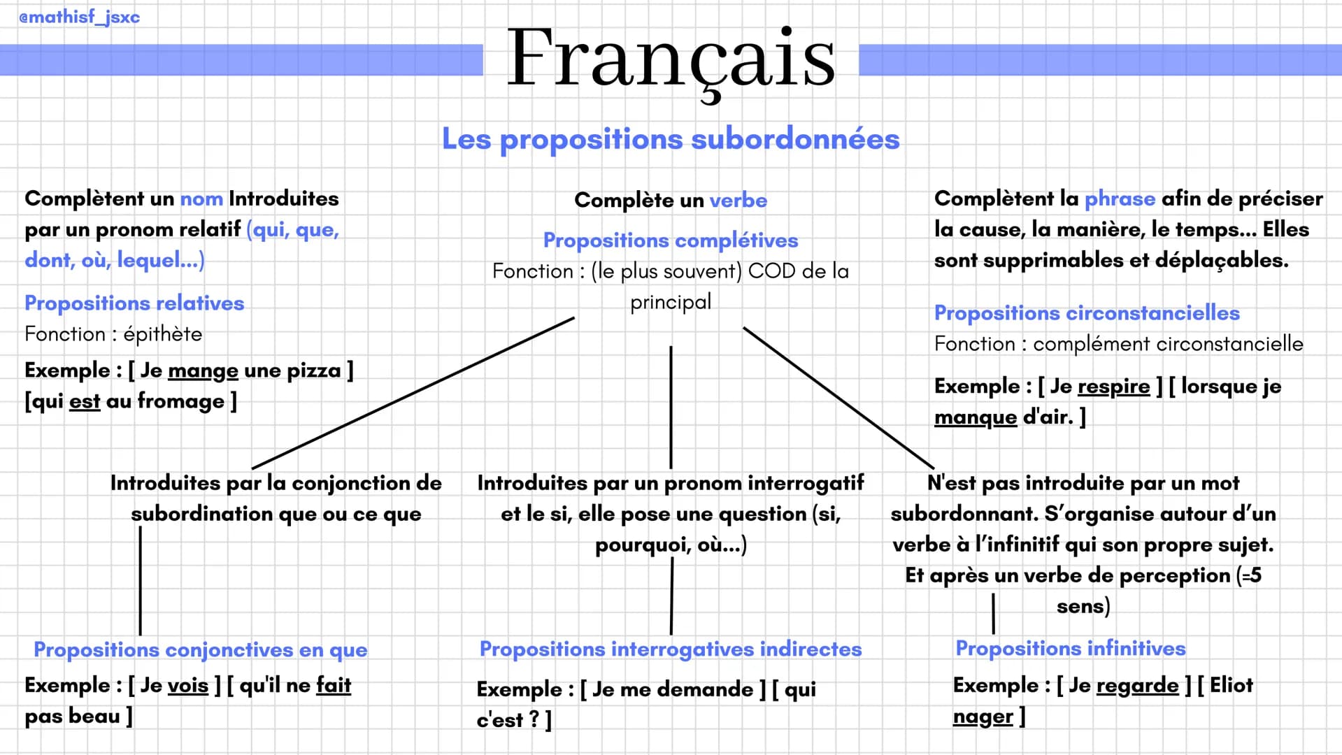 @mathisf_jsxc
Complètent un nom Introduites
par un pronom relatif (qui, que,
dont, où, lequel...)
Propositions relatives
Fonction: épithète

