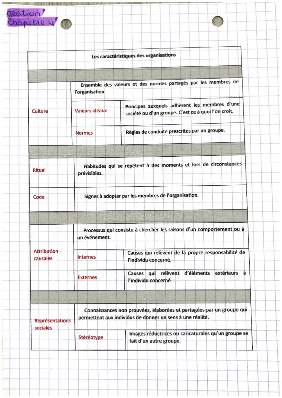 gestion
Chapitre 4
Culture
Rituel
Code
Attribution
causales
Représentations
sociales
Les caractéristiques des organisations
Ensemble des val