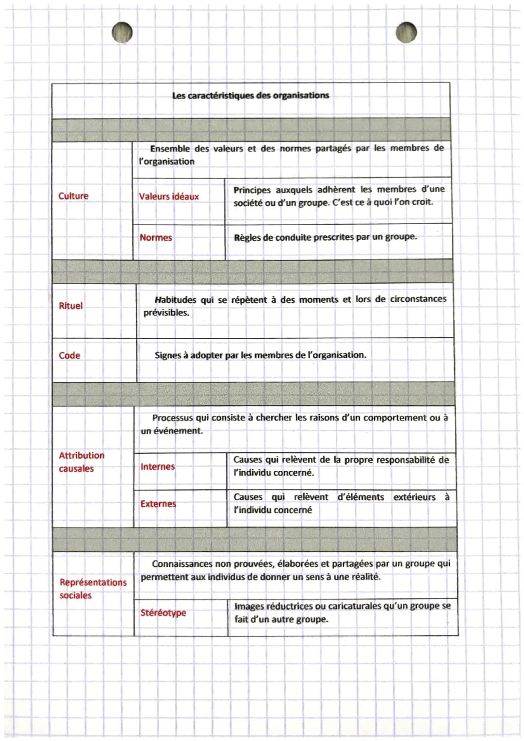 gestion
Chapitre 4
Culture
Rituel
Code
Attribution
causales
Représentations
sociales
Les caractéristiques des organisations
Ensemble des val