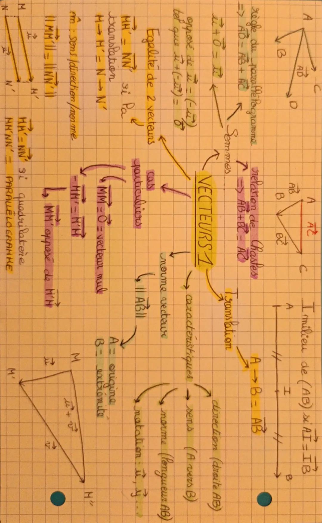 A

A AC

AB
C
D
B

AB
B
A
BC
règle du parallé Pogramme relation de Chastes
=> AB= AB+ AC

opposé de $\vec{u}$ = (-$\,\vec{u}$)
tel que $\vec
