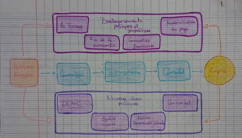 |
Chapitre nºs da Resolution française et l'Empre, une nouvelle
conception de la nation.
Intro: pachir de 1789, la France connaît de profond