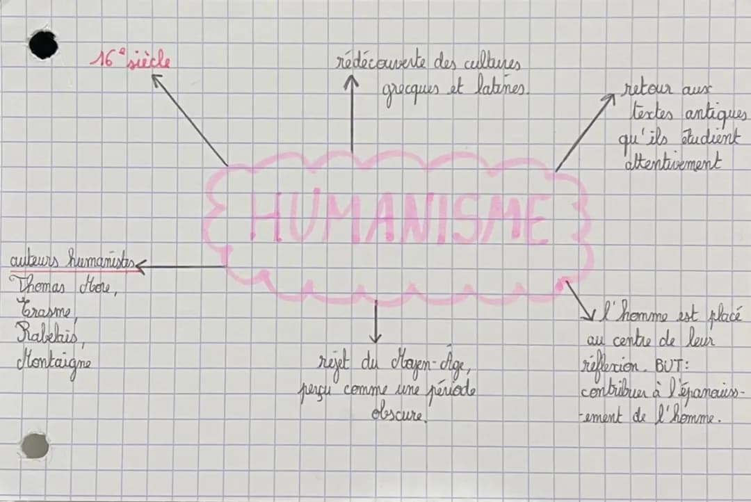 Découvre la littérature humaniste du 16ème siècle, les poètes baroques du 17ème siècle et la philosophie des Lumières du 18ème siècle !