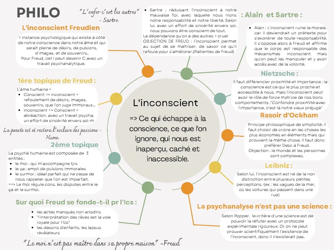 L'inconscient en Philosophie: Freud, Sartre et Plus - Fiche et Sujets Corrigés PDF