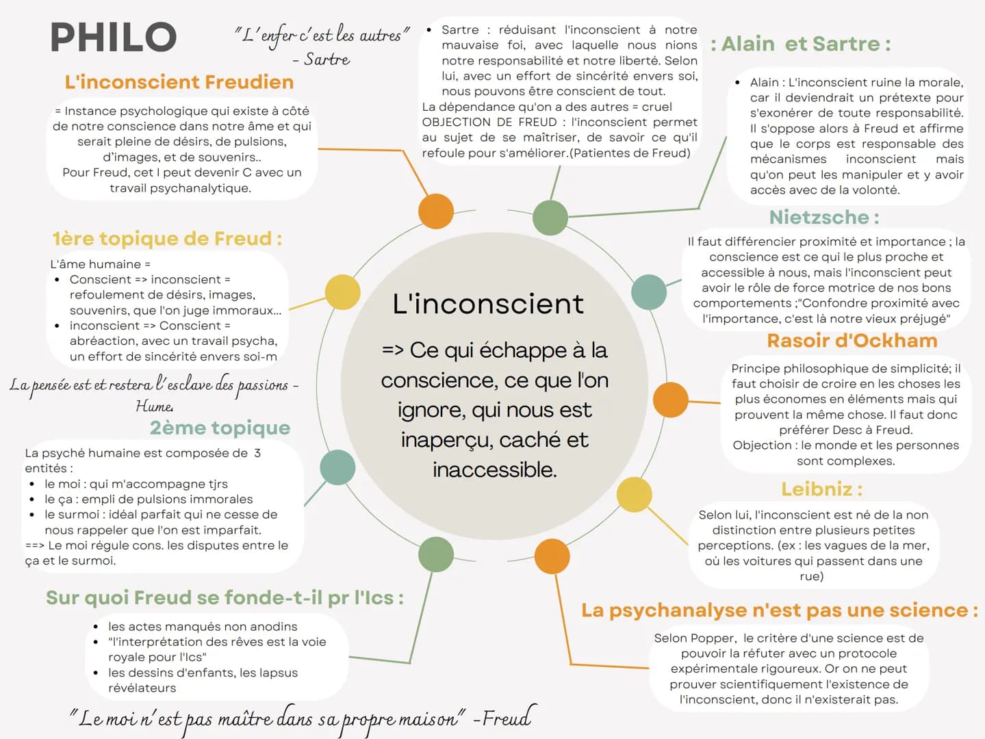 PHILO
L'inconscient Freudien
= Instance psychologique qui existe à côté
de notre conscience dans notre âme et qui
serait pleine de désirs, d