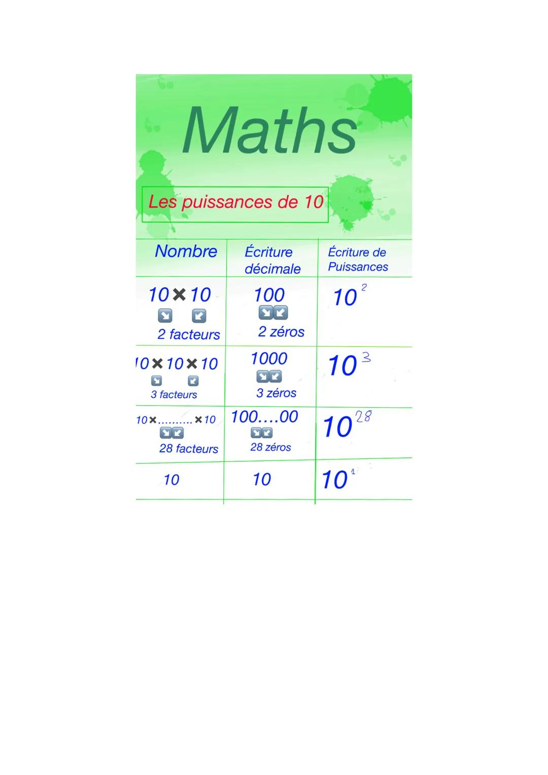Les puissances de 10
Maths
Nombre Écriture
décimale
10×10
2 facteurs
10×10×10
Y
3 facteurs
10x..
10
x 10
YK
28 facteurs
100
DO
2 zéros
1000
