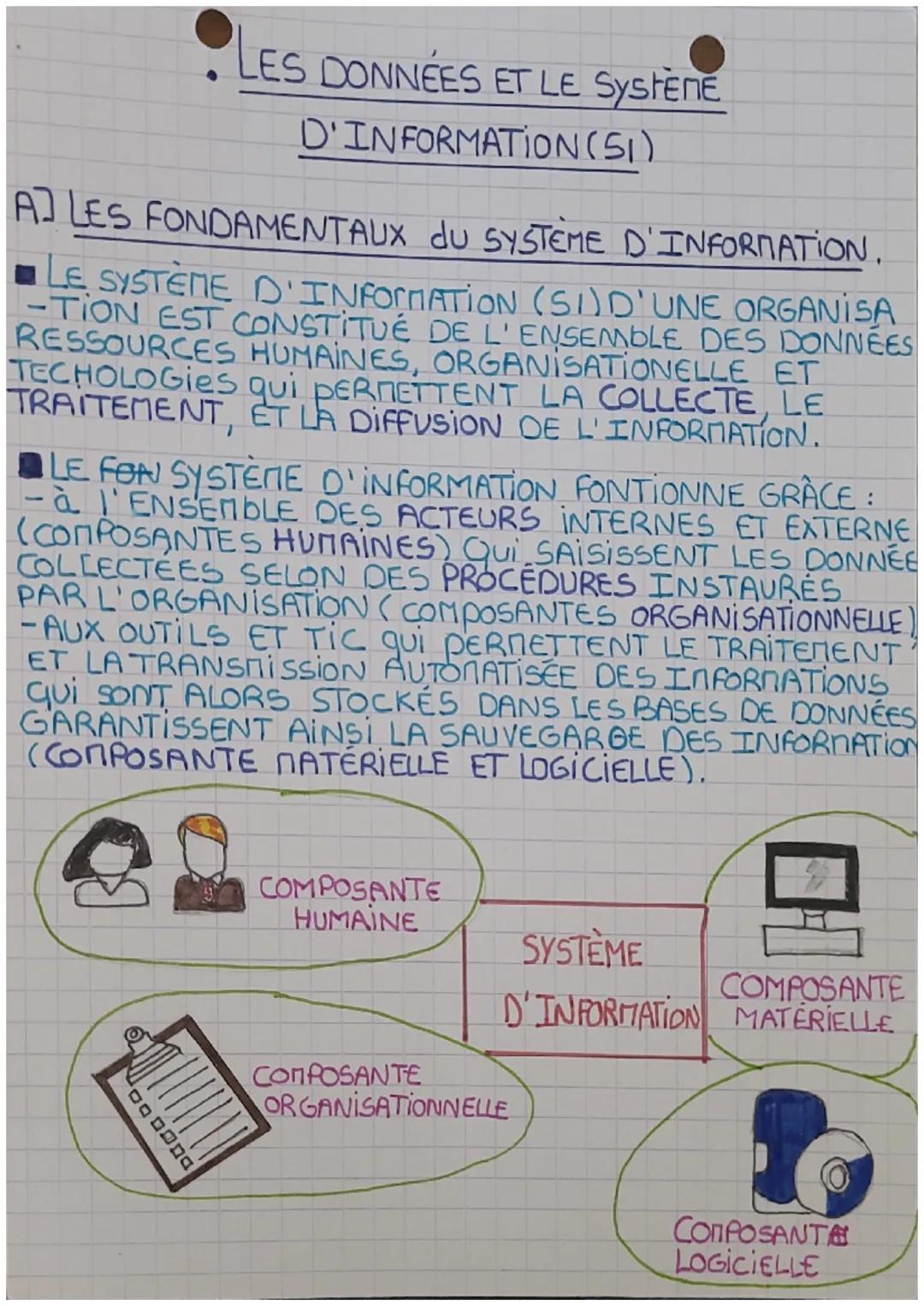 # LES DONNÉES ET LE SYSTÈME
# D'INFORMATION (SI)
## A] LES FONDAMENTAUX DU SYSTÈME D'INFORMATION.
- LE SYSTÈME D'INFORMATION (SI) D'UNE ORGA