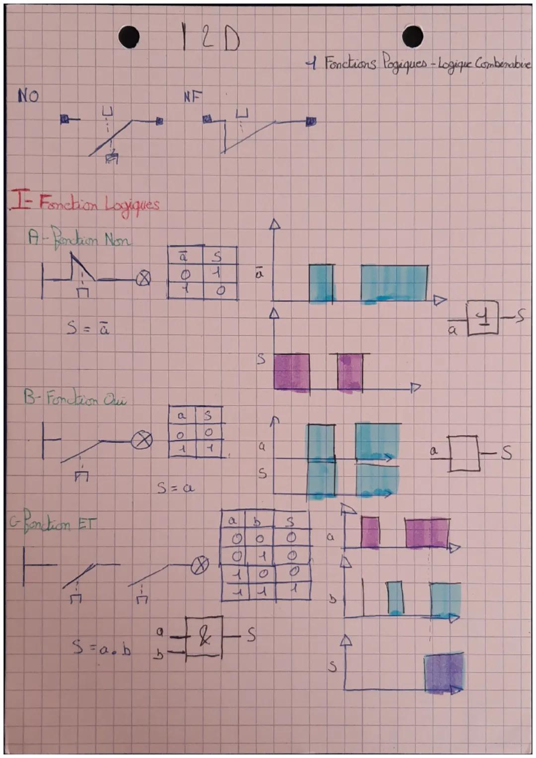 120

4 Fonctions Pogiques-Logique Combenabive

NO

NF

ப

I- Fonction Logiques

A-Bortion Non

Π

$S = a$

B-Fondtion Ou

Π

G-Bondrion ET

