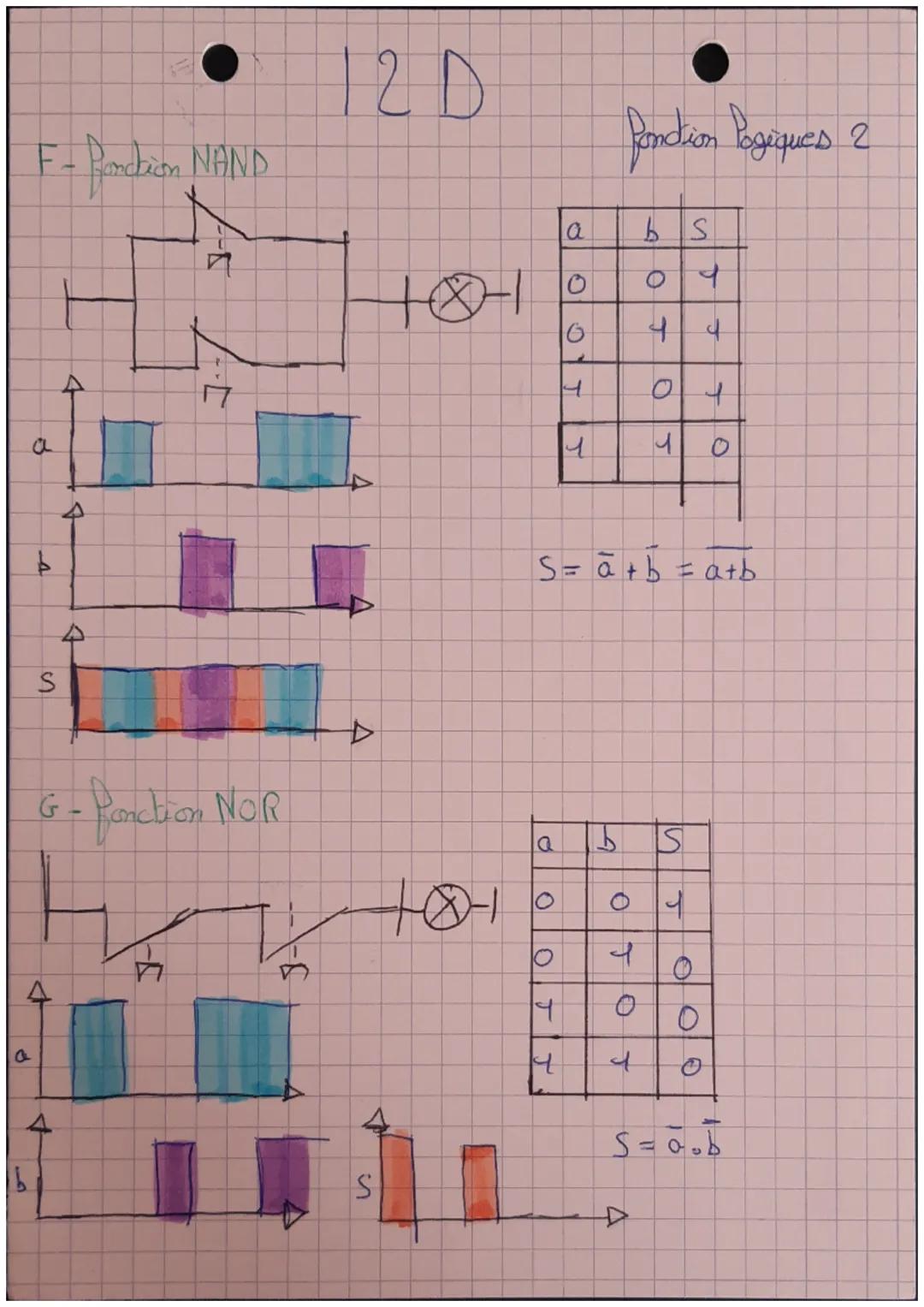 120

4 Fonctions Pogiques-Logique Combenabive

NO

NF

ப

I- Fonction Logiques

A-Bortion Non

Π

$S = a$

B-Fondtion Ou

Π

G-Bondrion ET


