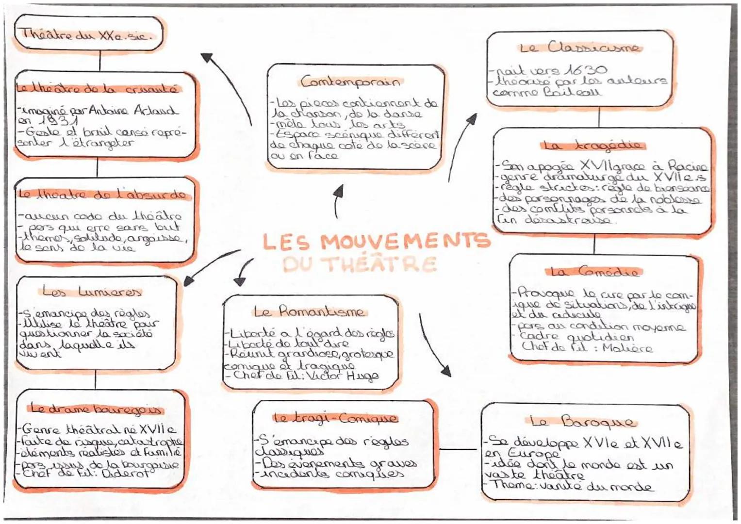 Théâtre du XXe.sic.

Le the atre de la cruauté
-imaginé par Antoine Artaud
1931
-Geste et briúl canso repré-
sonter l'étrangeter

Le theatre