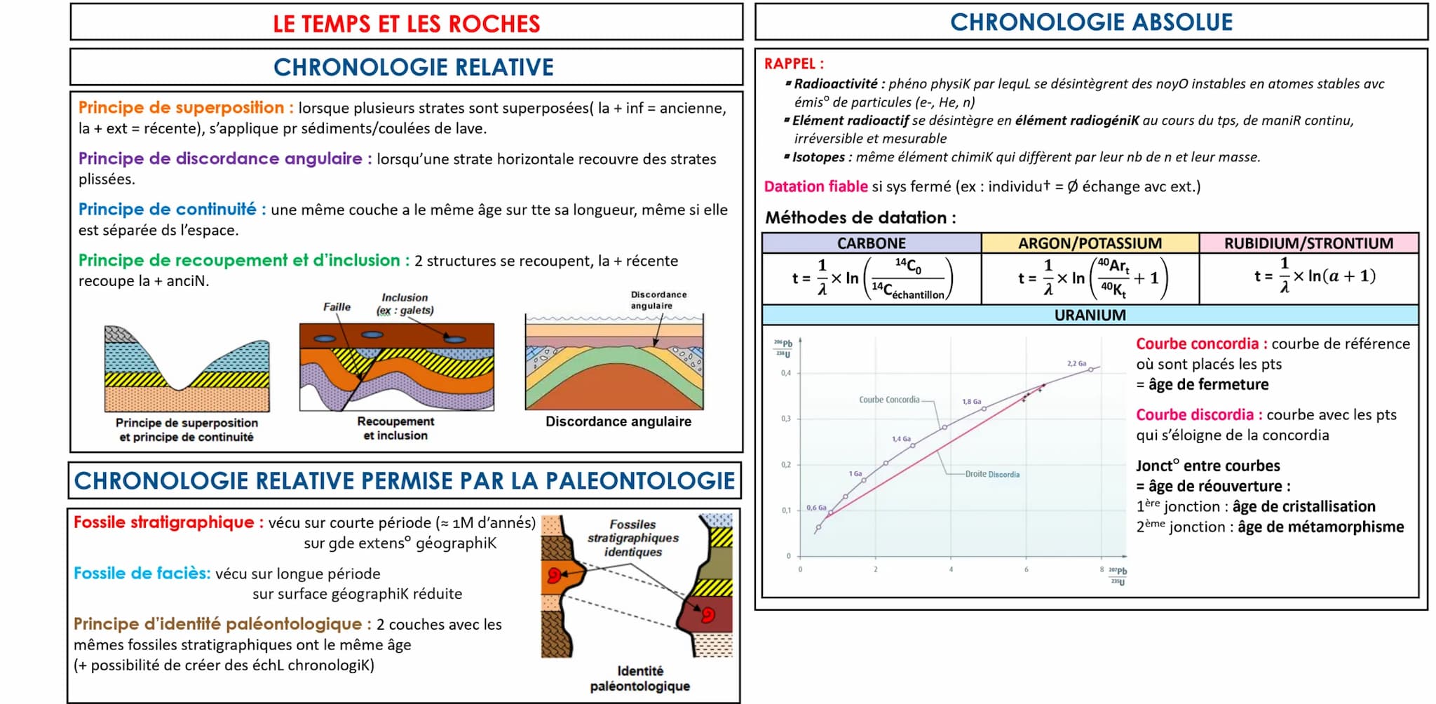 LE TEMPS ET LES ROCHES
CHRONOLOGIE RELATIVE
Principe de superposition : lorsque plusieurs strates sont superposées( la +inf = ancienne,
la +