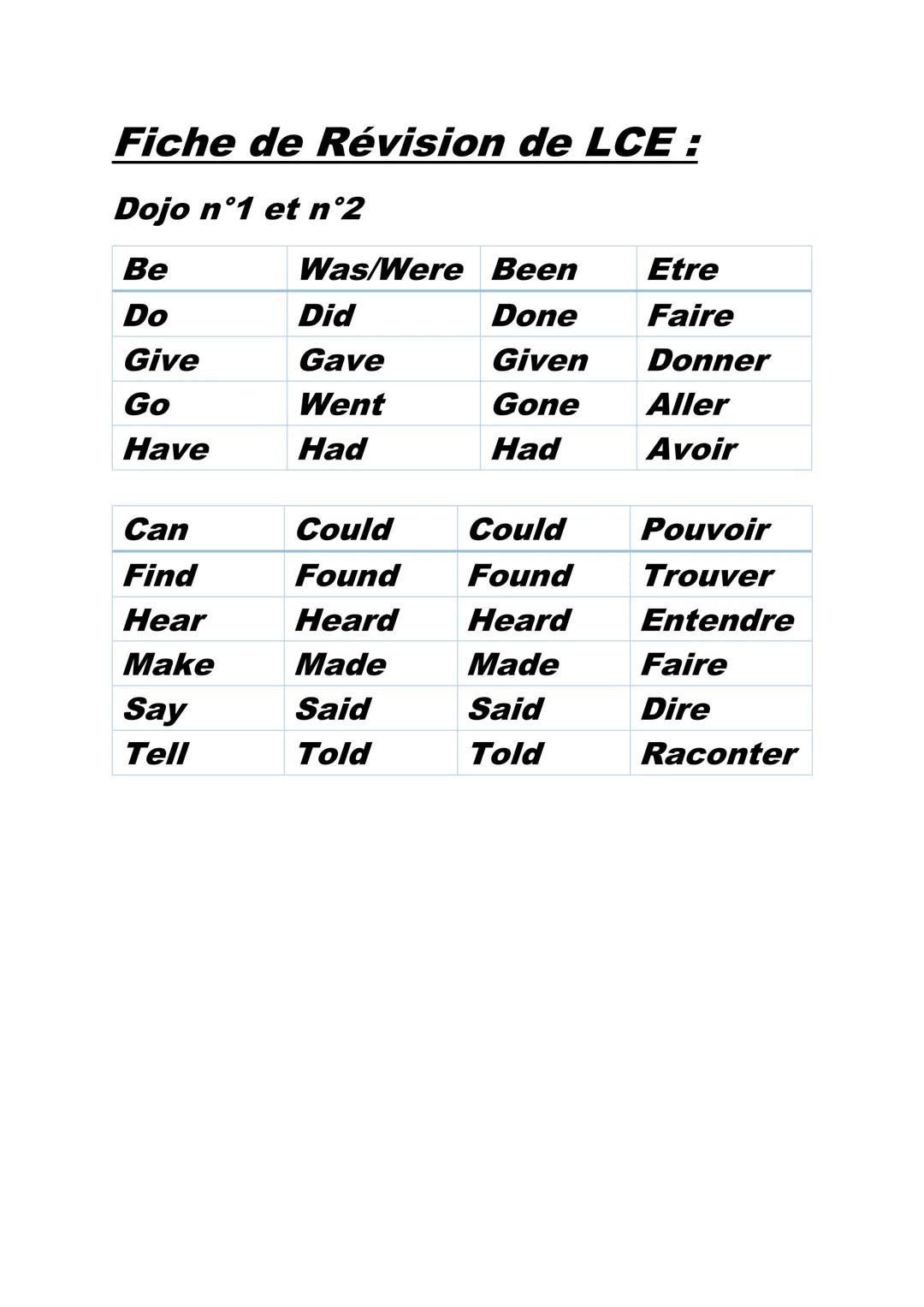 Fiche de Révision de LCE:
Dojo n°1 et n°2
Be
Do
Give
Go
Have
Can
Find
Hear
Make
Say
Tell
Was/Were Been
Done
Given
Gone
Had
Did
Gave
Went
Had
