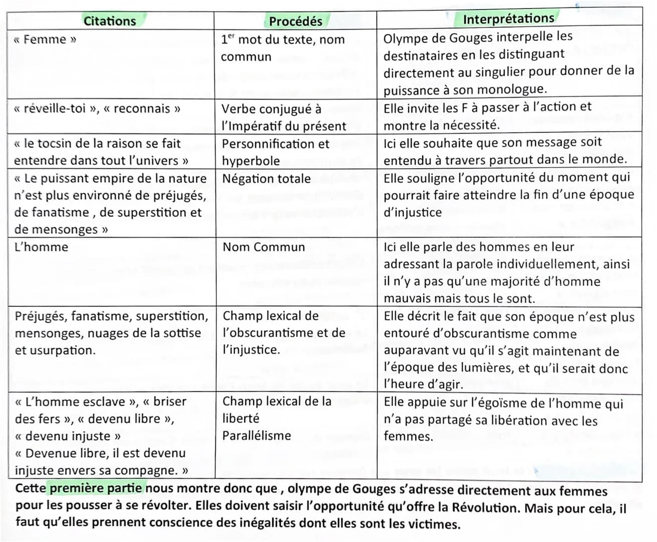 COMMENTAIRE POSTAMBULE
Olympe de Gouges est une F qui s'est battue pour les droits de la F. Elle a participé à la révolution
du coté des gir