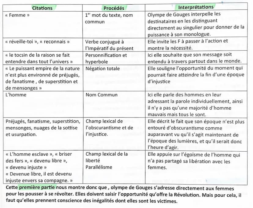 COMMENTAIRE POSTAMBULE
Olympe de Gouges est une F qui s'est battue pour les droits de la F. Elle a participé à la révolution
du coté des gir