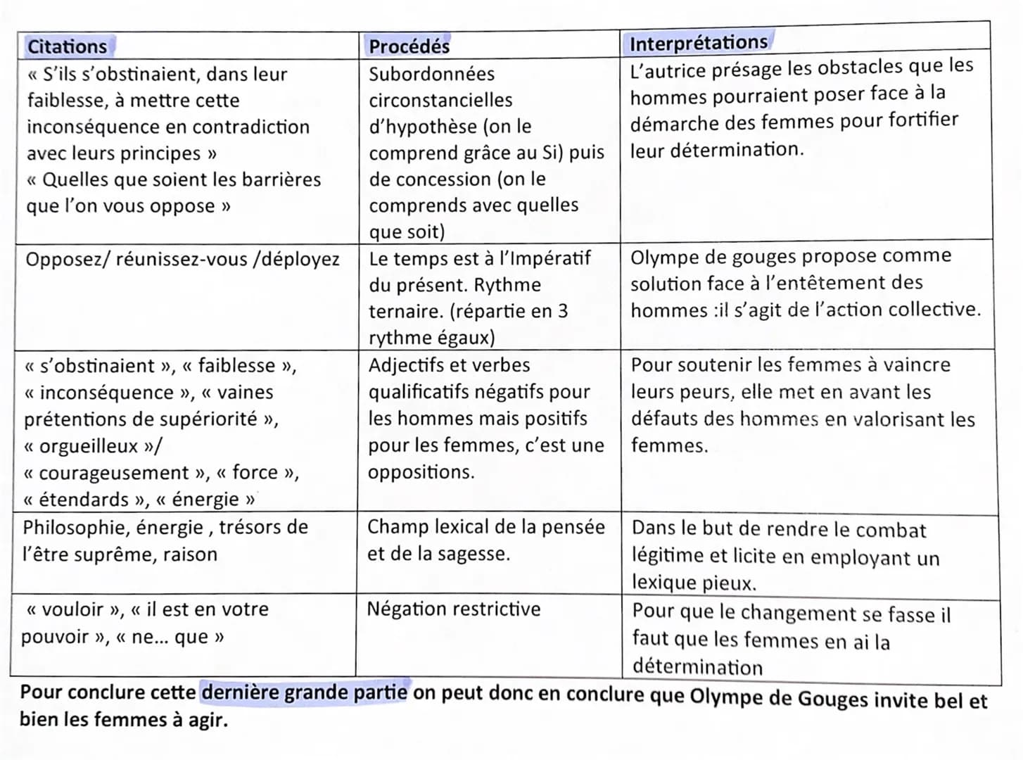 COMMENTAIRE POSTAMBULE
Olympe de Gouges est une F qui s'est battue pour les droits de la F. Elle a participé à la révolution
du coté des gir