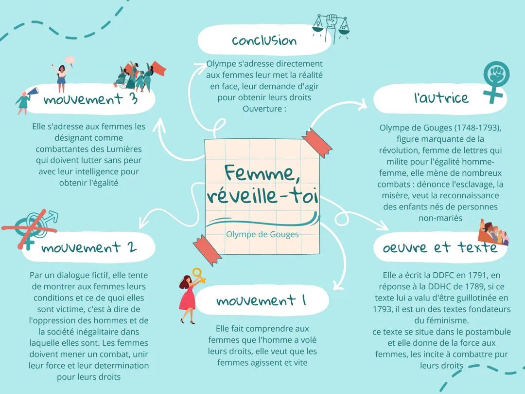 Explication Linéaire de 'Femme, Réveille-toi' par Olympe de Gouges - Préambule et Postambule Analyse PDF