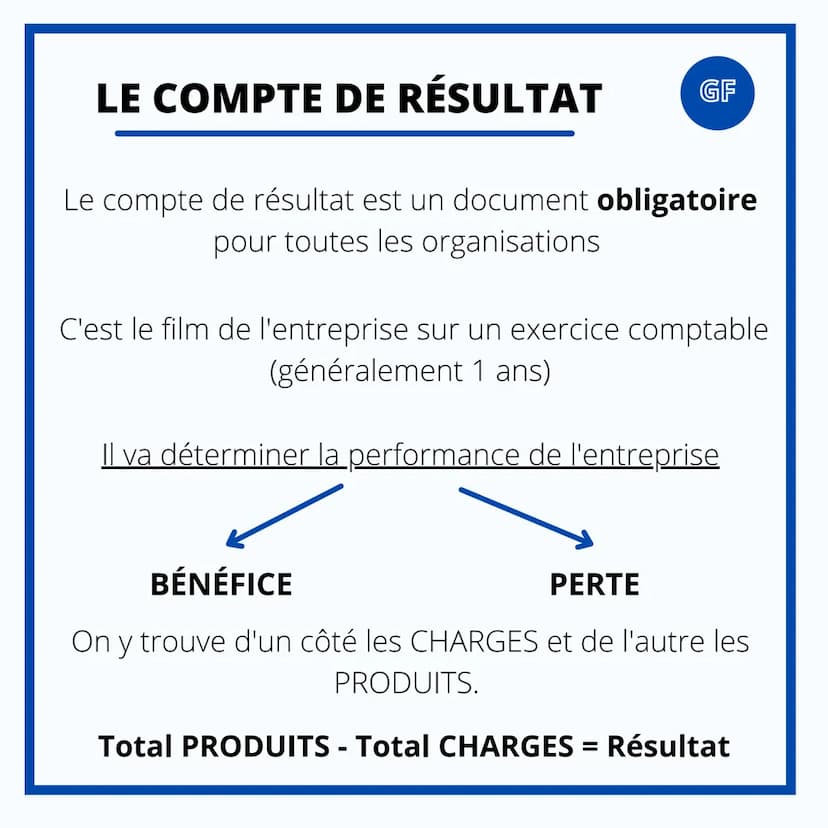 GESTION & FINANCE
LES DOCUMENTS DE
SYNTHÈSE LE COMPTE DE RÉSULTAT
Le compte de résultat est un document obligatoire
pour toutes les organisa