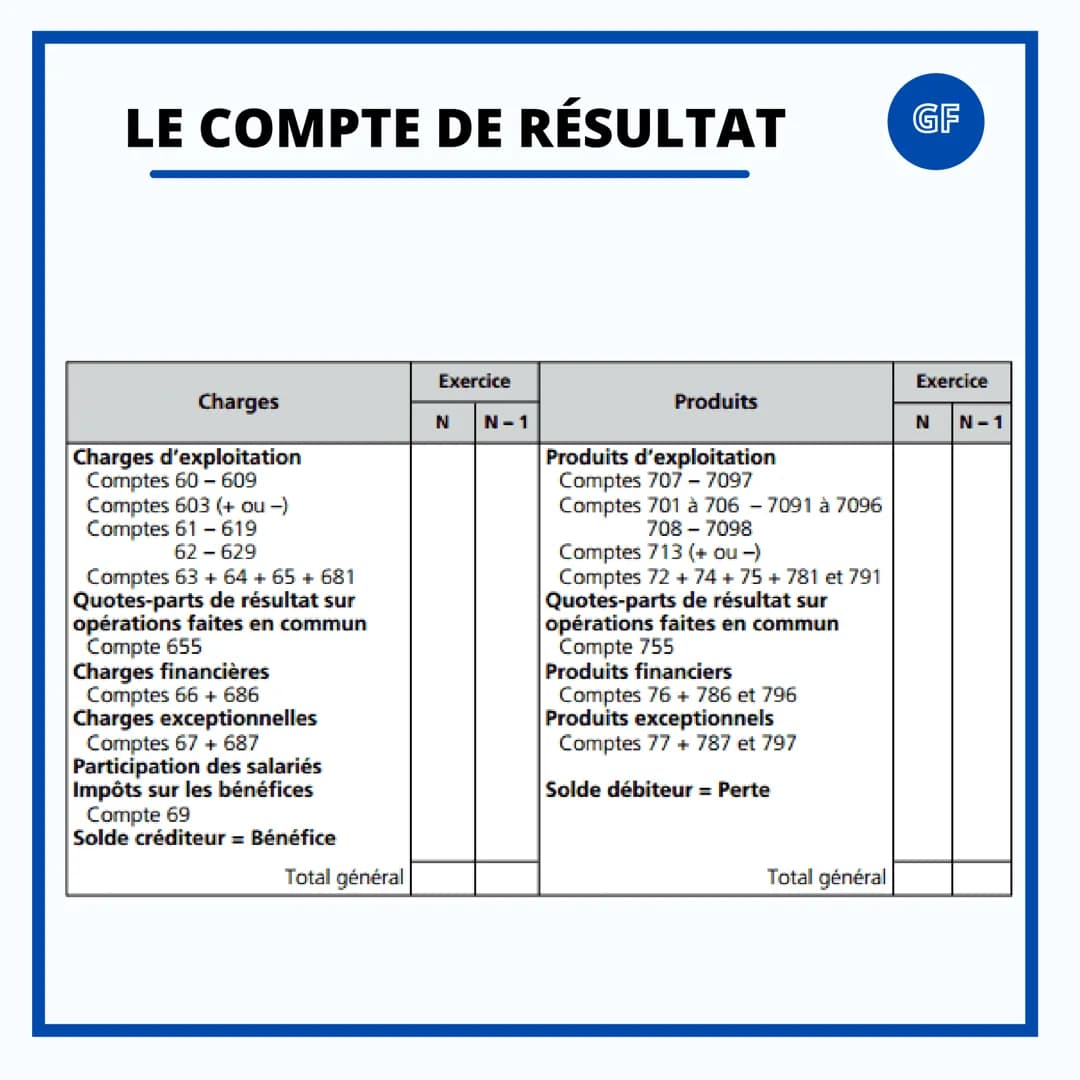 GESTION & FINANCE
LES DOCUMENTS DE
SYNTHÈSE LE COMPTE DE RÉSULTAT
Le compte de résultat est un document obligatoire
pour toutes les organisa