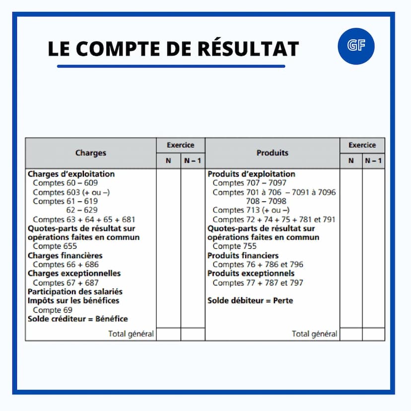 GESTION & FINANCE
LES DOCUMENTS DE
SYNTHÈSE LE COMPTE DE RÉSULTAT
Le compte de résultat est un document obligatoire
pour toutes les organisa