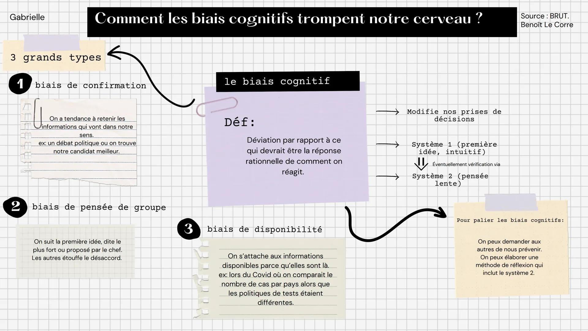 Gabrielle
Comment les biais cognitifs trompent notre cerveau ?
3 grands types
1 biais de confirmation
On a tendance à retenir les
informatio
