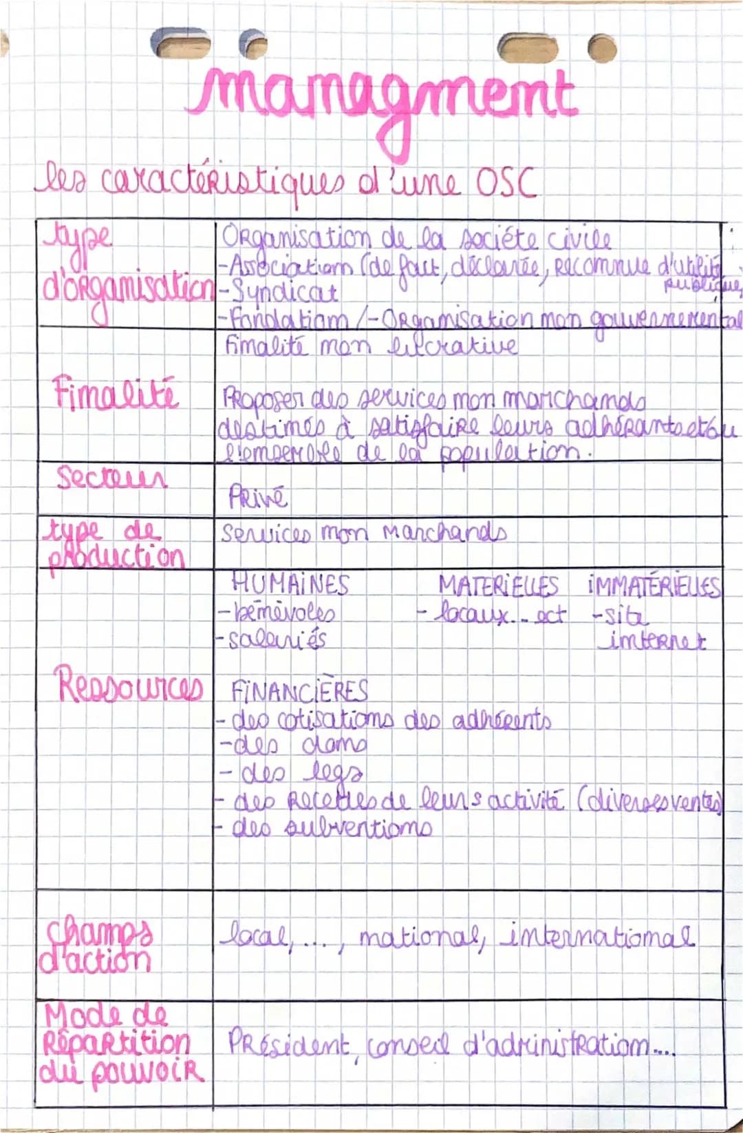 Exemple d'OSC et Tableau de Caractérisation Management STMG