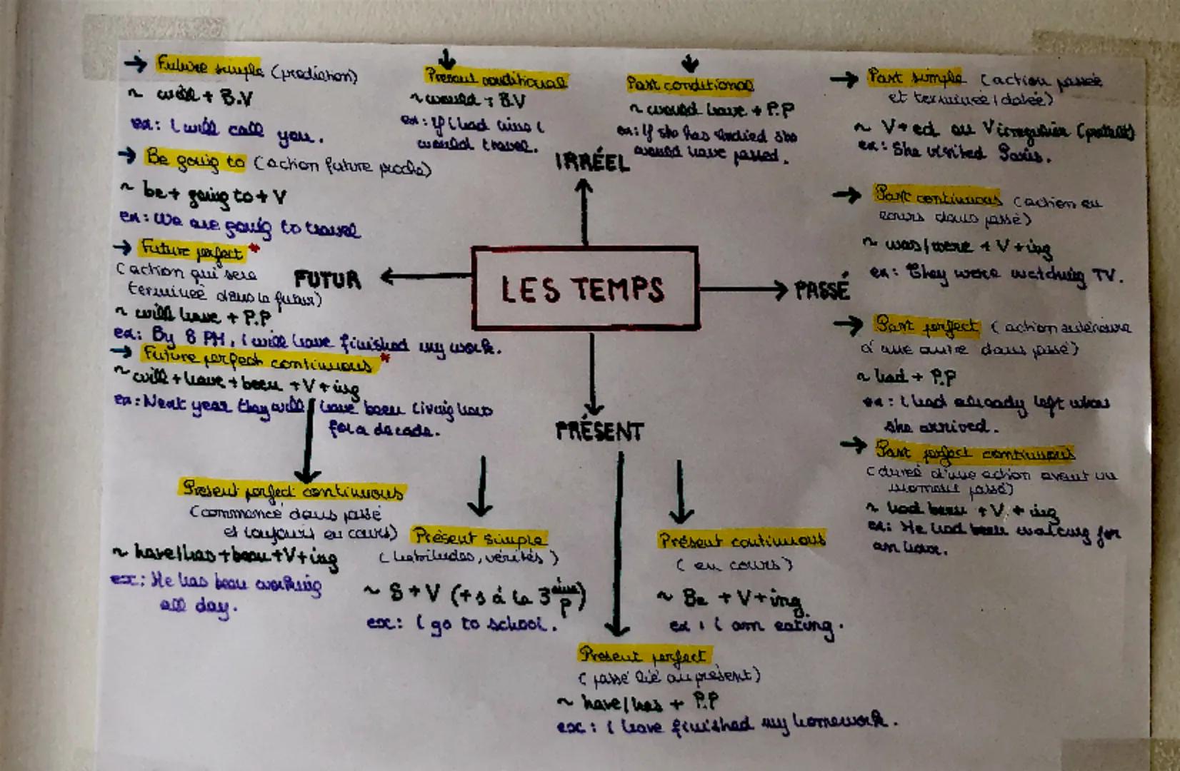Fulire suple (pradicion)
2 wal+ B.V
va: I will call you.
Presoul conditicual
wed BV
ex: filed wine
wential travel.
Be gouig to Caction futur