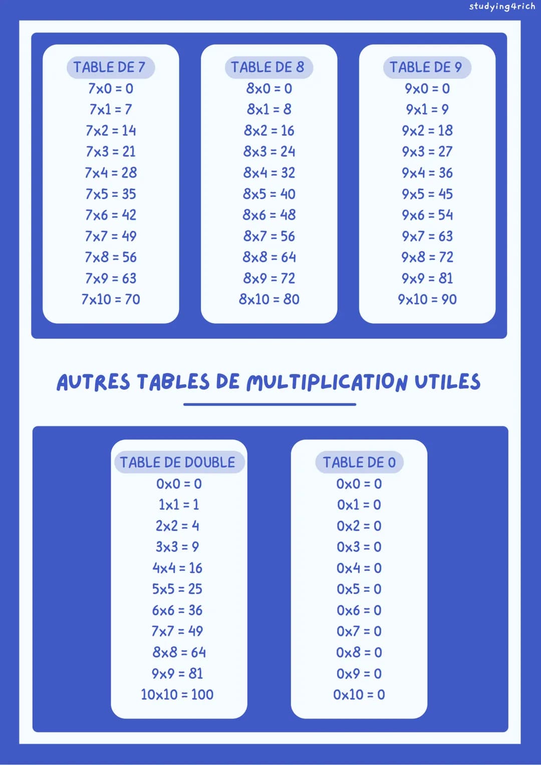 MATHS
TABLES DE MULTIPLICATION
TABLE DE 1
1x0=0
1x1 = 1
1x2 = 2
1x3 = 3
1x4 = 4
1x5=5
1x6 = 6
1x7= 7
1x8 = 8
1x9 = 9
1x10 = 10
TABLE DE 4
4x