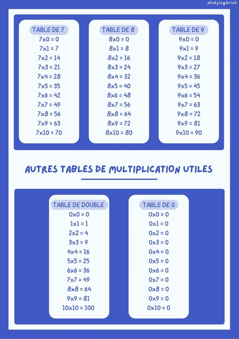 MATHS
TABLES DE MULTIPLICATION
TABLE DE 1
1x0=0
1x1 = 1
1x2 = 2
1x3 = 3
1x4 = 4
1x5=5
1x6 = 6
1x7= 7
1x8 = 8
1x9 = 9
1x10 = 10
TABLE DE 4
4x