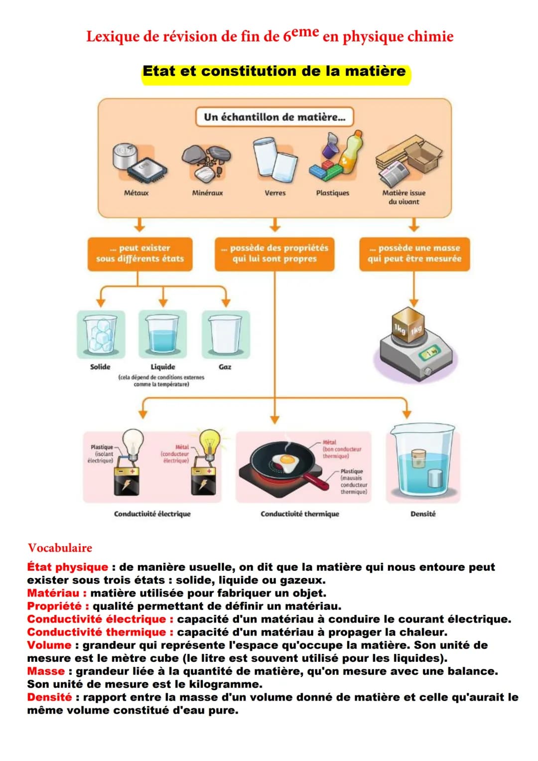 Lexique de révision de fin de 6eme en physique chimie
Etat et constitution de la matière
... peut exister
sous différents états
Solide
Métau