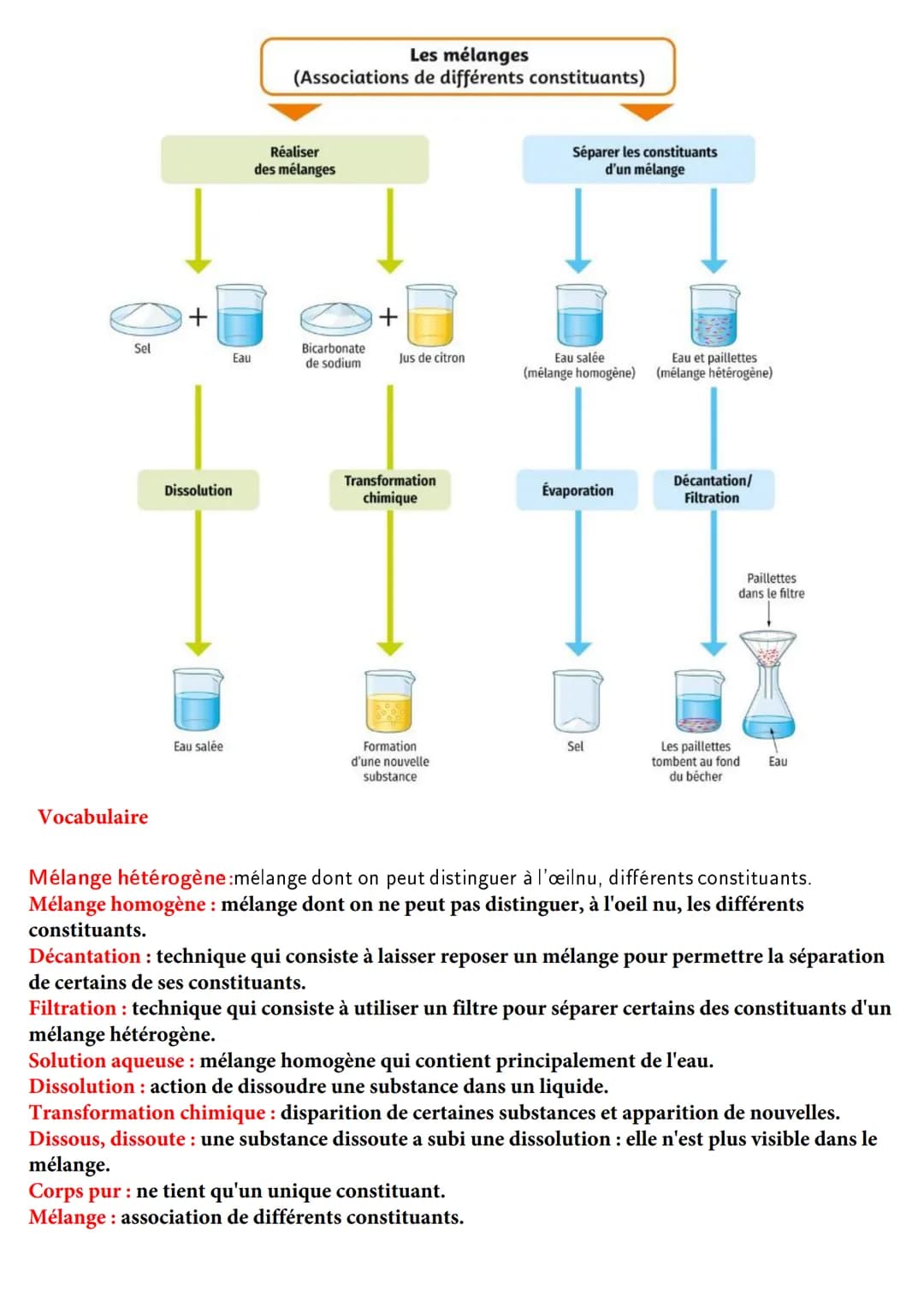 Lexique de révision de fin de 6eme en physique chimie
Etat et constitution de la matière
... peut exister
sous différents états
Solide
Métau