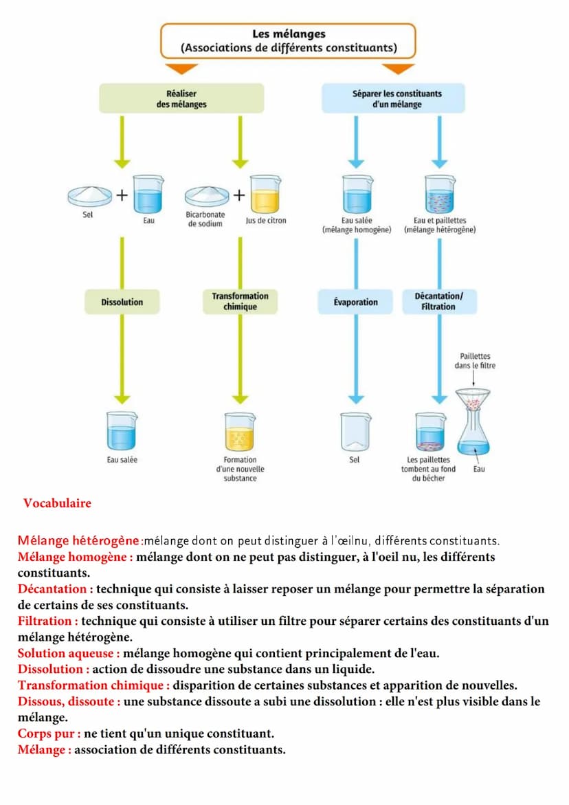 Lexique de révision de fin de 6eme en physique chimie
Etat et constitution de la matière
... peut exister
sous différents états
Solide
Métau
