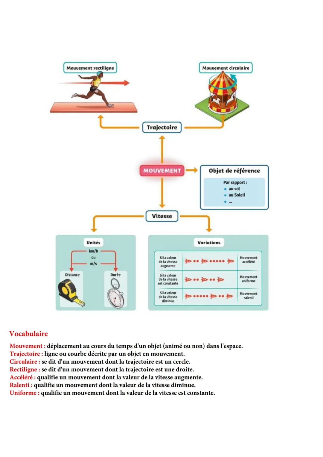 Lexique de révision de fin de 6eme en physique chimie
Etat et constitution de la matière
... peut exister
sous différents états
Solide
Métau