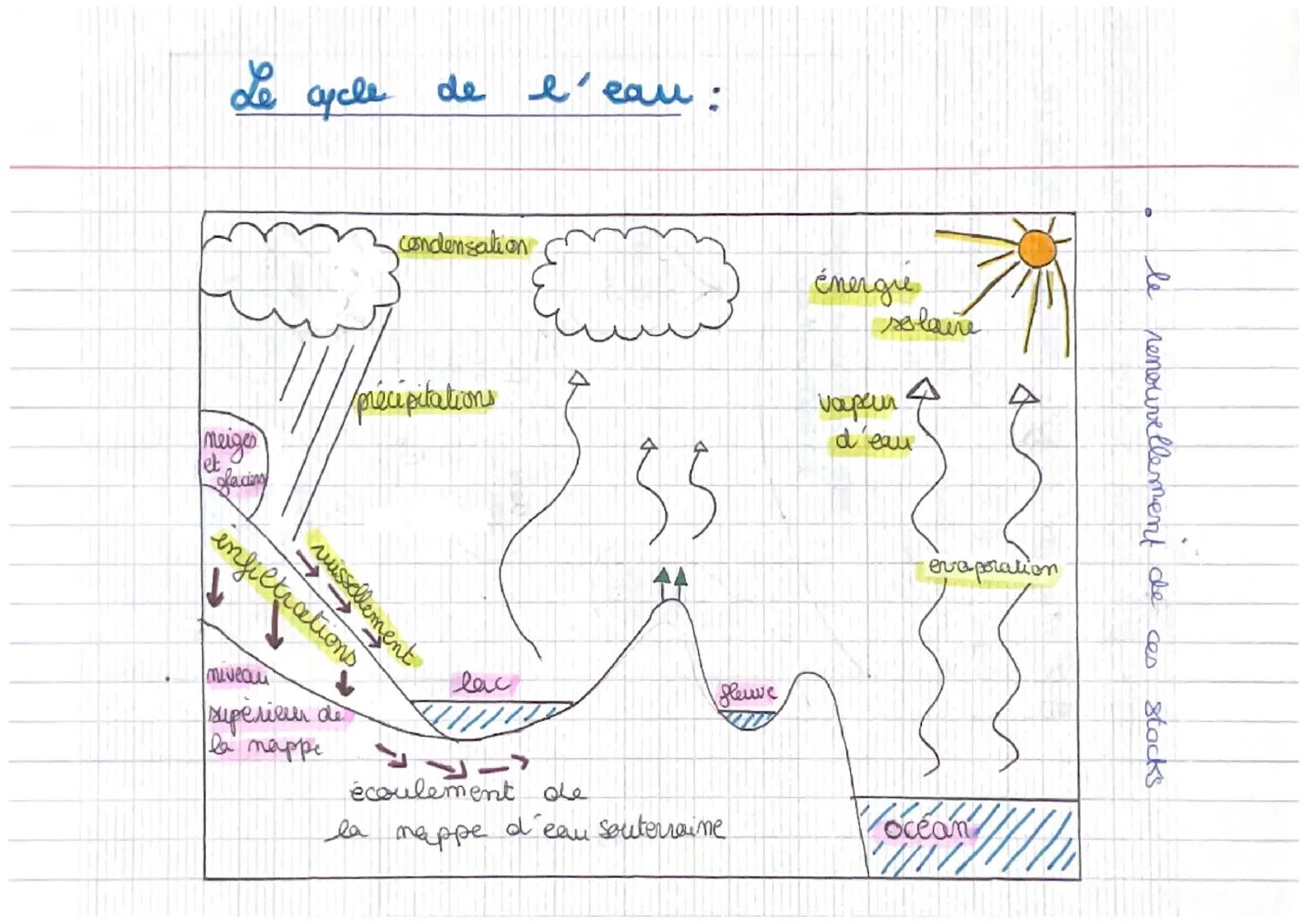 Le cycle de l'eau:
meiges)
let,
glacions
infiltrations
miveau
supérieur de
la nappe
/precipitations
condensation
la
russellement
lac
HAD
éco