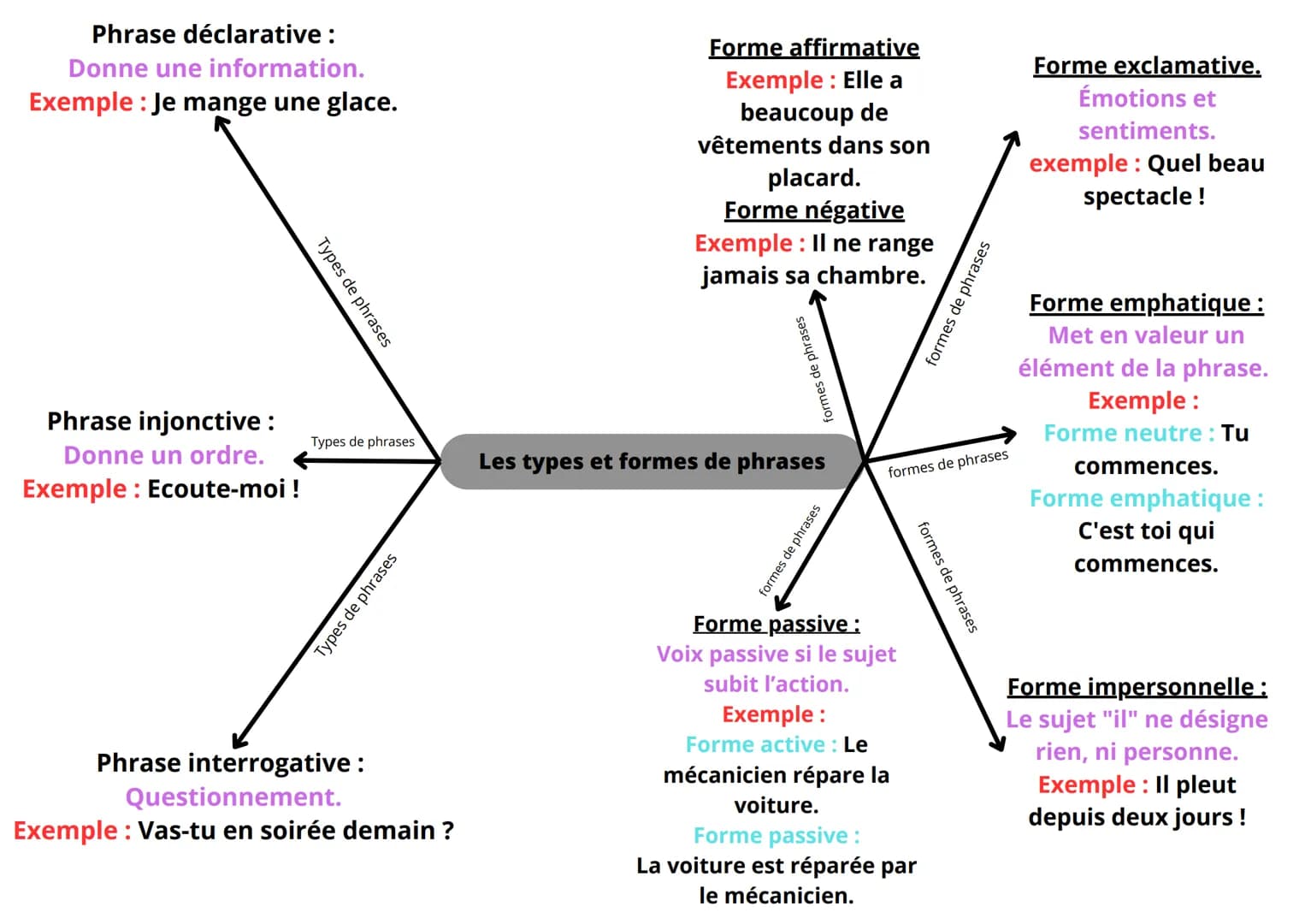 Phrase déclarative :
Donne une information.
Exemple : Je mange une glace.
Phrase injonctive:
Donne un ordre.
Exemple: Ecoute-moi !
Types de 