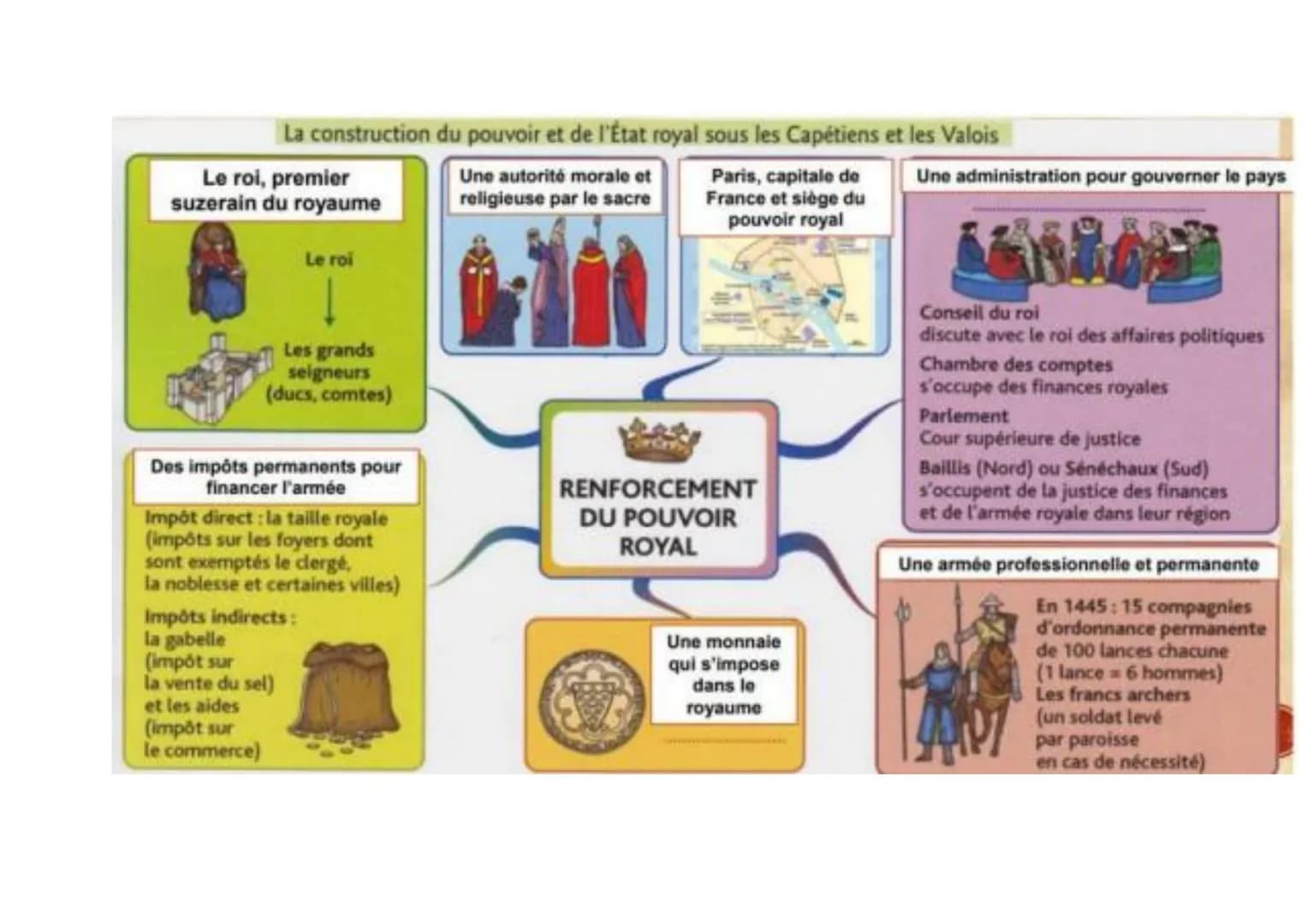 Contrôle sur : L'affirmation de l'Etat monarchique en France (Xle - XVe)
Je sais décrire la situation du royaume de France au Xle siècle (vo