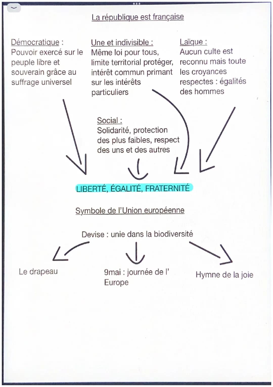 Chapitre 1 : République et Citoyenneté
Nationalité : appartenance d'une personne à une nation
Naturalisation : décision de l'état d'accorder