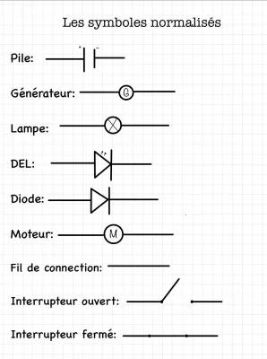 Know Les symboles normalisés thumbnail