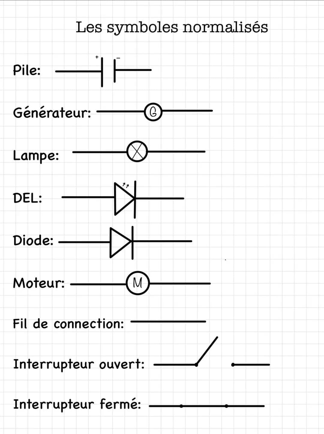Pile:
Générateur:
Lampe:
DEL:
Diode:
Les symboles normalisés
Moteur:
+
F
Ø
☆
☆
11
Fil de connection:
M
Interrupteur ouvert:
Interrupteur fer