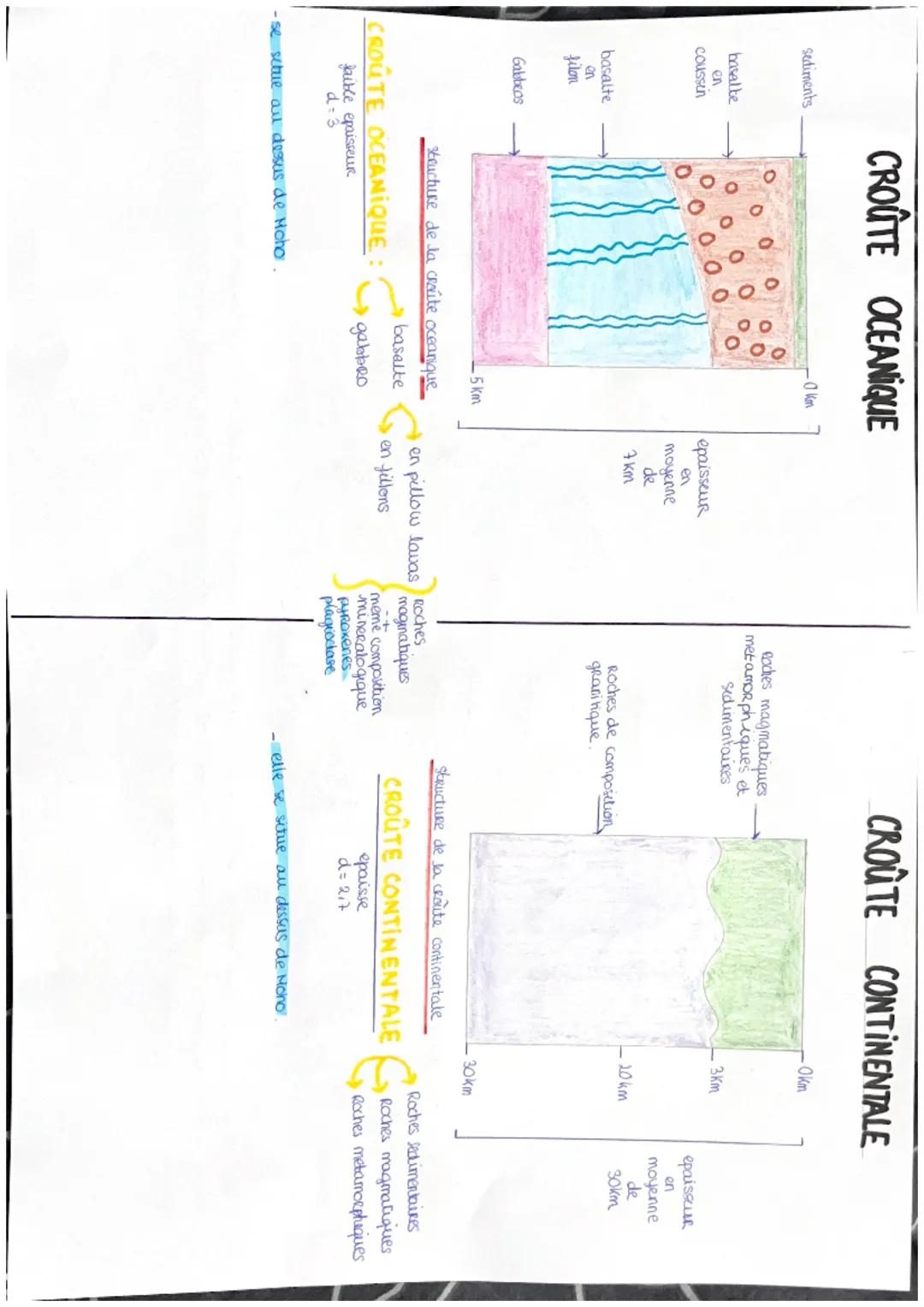 sediments
basalte
en
coussin
basalte
en
filon
Gabbeos
CROÛTE OCEANIQUE
CROÛTE OCEANIQUE :
faible epaisseur
d=3
00
-se situe all dessus de Mo