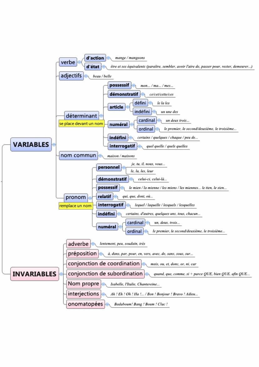 Engine d'Orlians
LES CLASSES
GRAMMATICALES
k
O
D
Ah
р
u
N
V
g
Wi
X
a
X
C
B
b
y
R
ZG
DT
F
e
M
n
P
m
H
K
SZ
MACROEUL
C
d
V VARIABLES
INVARIABL
