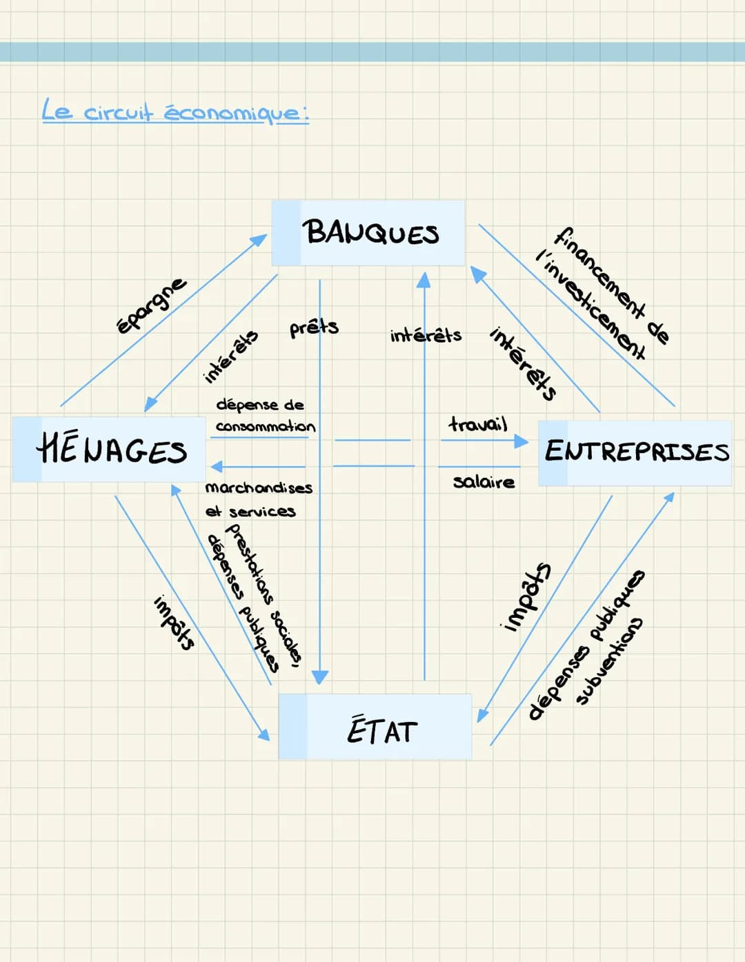 Économie
Les impôts
Ils servent à financer l'ensemble des infrastructures et des services indispensab-
les au bon fonctionnement de la colle