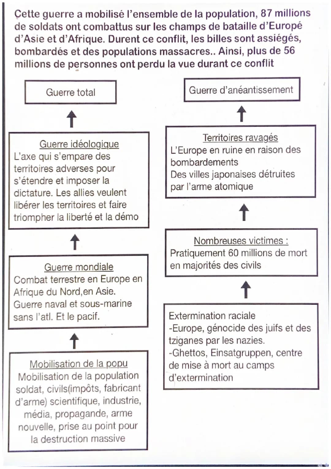 Chapitre 3 : La seconde guerre mondiale, une guerre
d'anéantissement (39-45)
1939 1940 1941 1942 1943 1944 1945
Victoire de l'axe
Victoire d