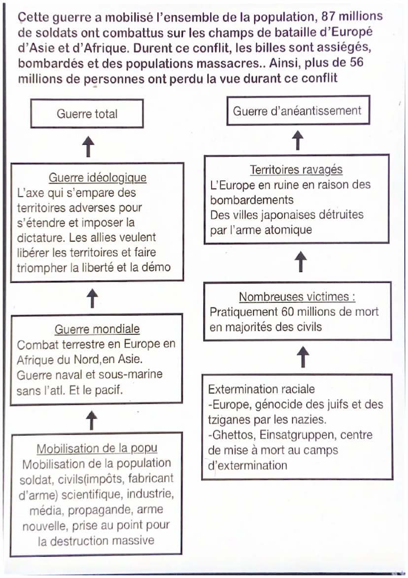 Chapitre 3 : La seconde guerre mondiale, une guerre
d'anéantissement (39-45)
1939 1940 1941 1942 1943 1944 1945
Victoire de l'axe
Victoire d