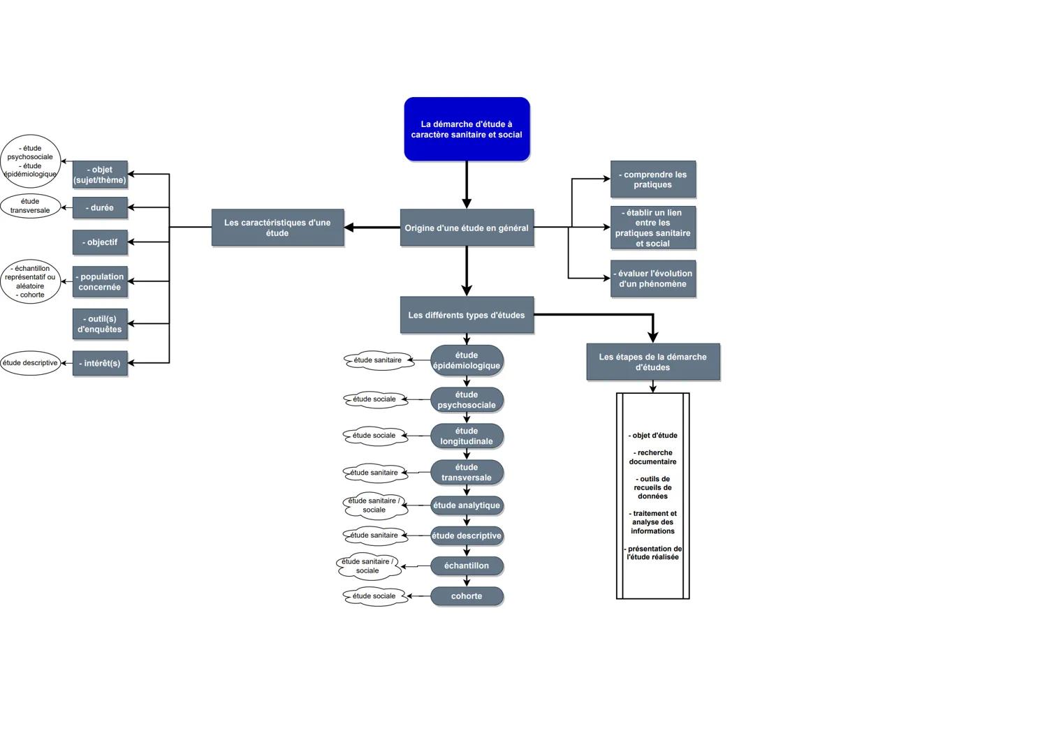 La démarche d'étude à
caractère sanitaire et social

- étude
psychosociale
- étude
épidémiologique

étude
transversale

-échantillon
représe
